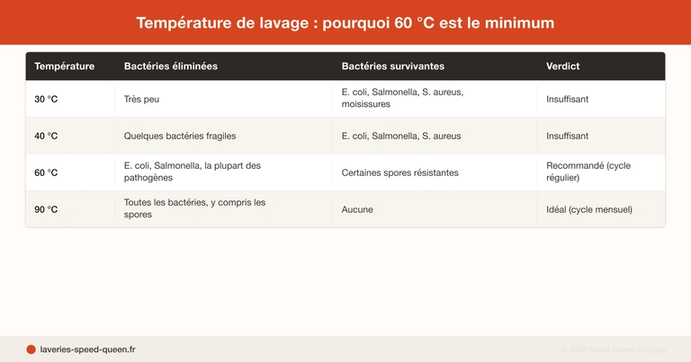 Laver torchons de cuisine - hygiène température fréquence guide complet