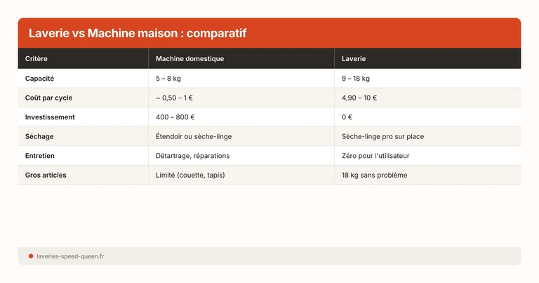Laverie automatique vs machine à laver à domicile : comparatif complet