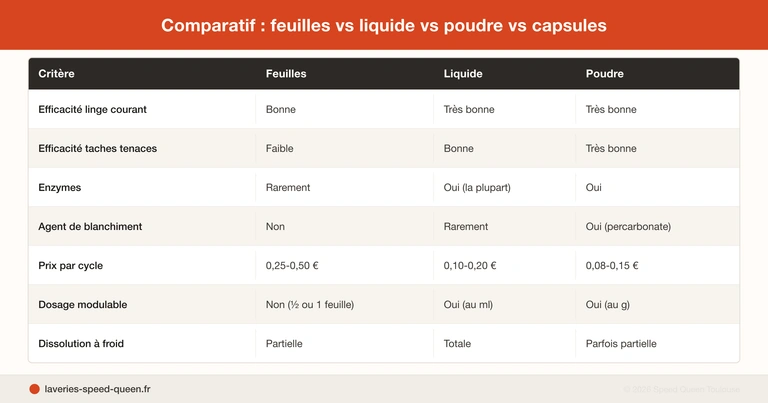 Feuilles de lessive pré-dosées posées sur du linge propre : format compact, dissolution et comparatif avec les lessives classiques