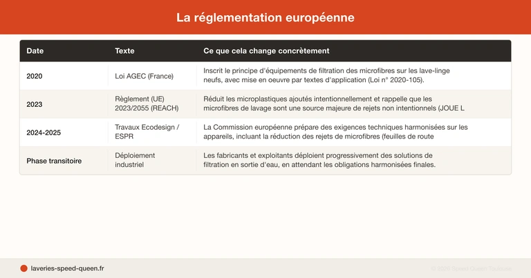 Microfibres plastiques libérées lors du lavage de textiles synthétiques en machine