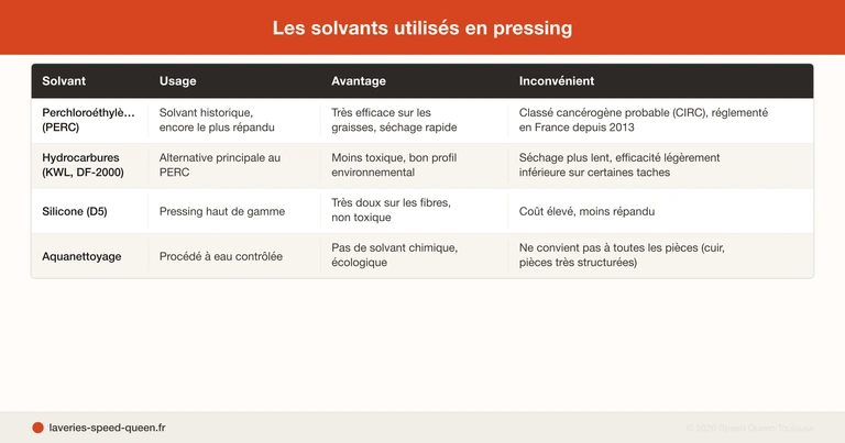 Guide pour comprendre le nettoyage à sec et ses alternatives