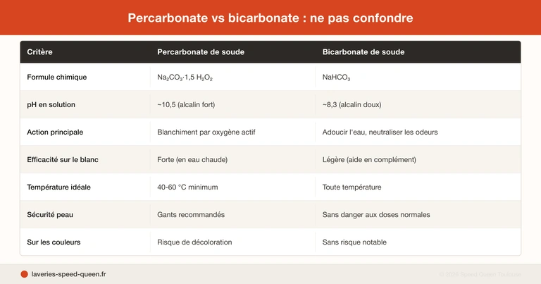 Percarbonate de soude pour le linge : température, sécurité et usages utiles