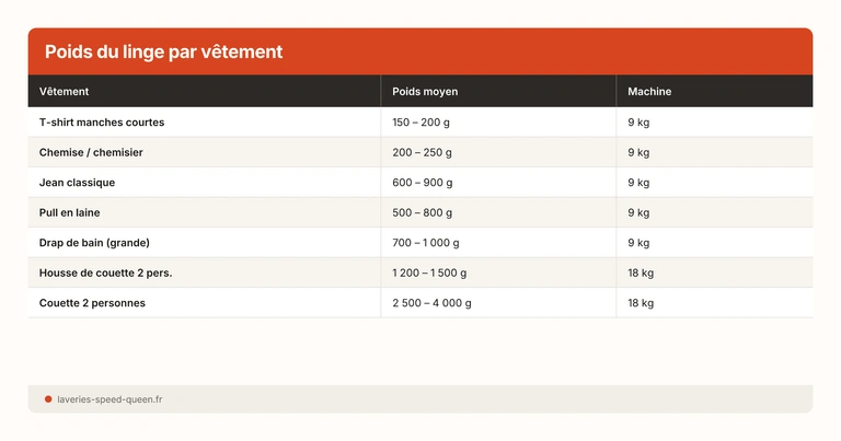 Poids linge par vêtement guide capacité machine à laver laverie - t-shirt jean drap serviette couette