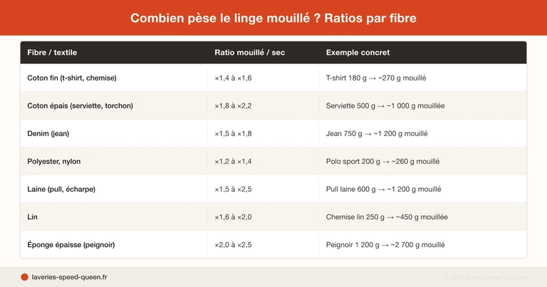 Comparaison poids linge sec versus mouillé avec ratios absorption par fibre textile