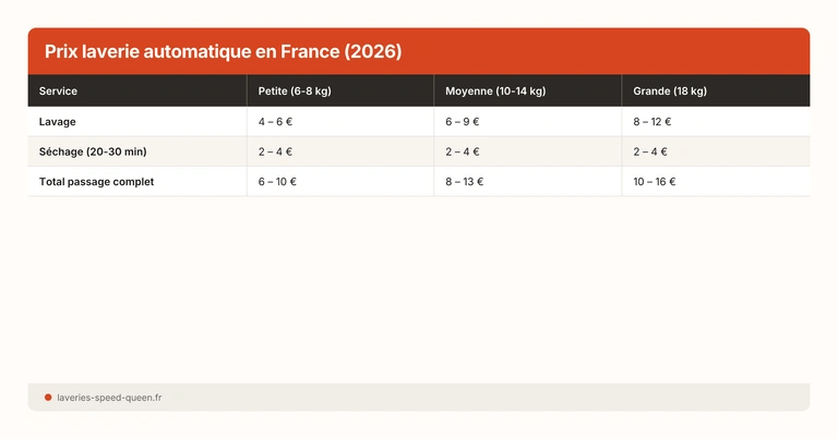 Fourchettes de prix laverie automatique en France 2026