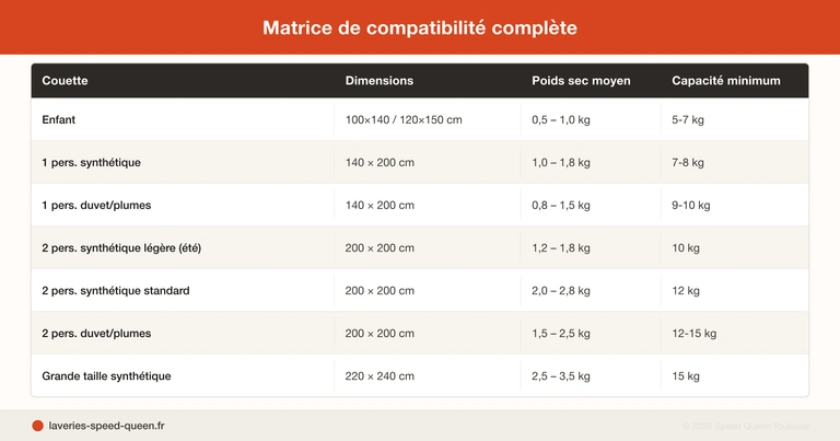 Capacité de machine à laver minimum par taille de couette 2 personnes