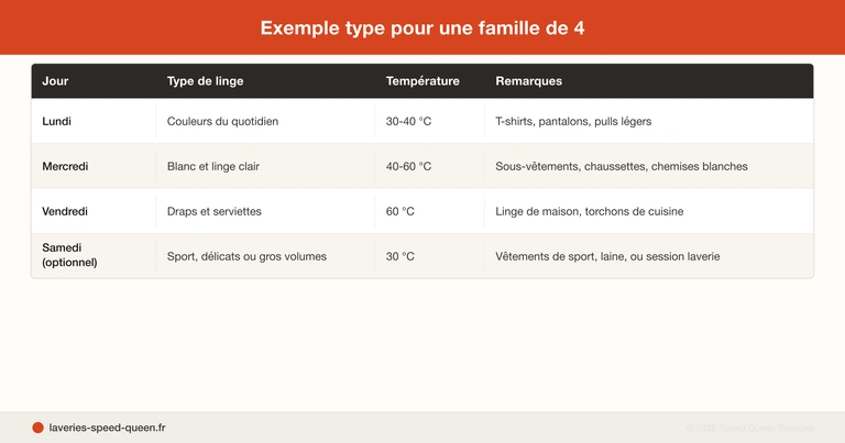 Planning hebdomadaire de routine lessive pour famille avec organisation buanderie