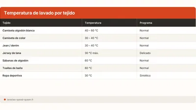 ¿Lavar a 30 o 40 °C? Tabla por tejido (2026)
