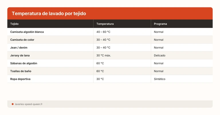 Guía de temperaturas de lavado por tipo de tejido para lavandería