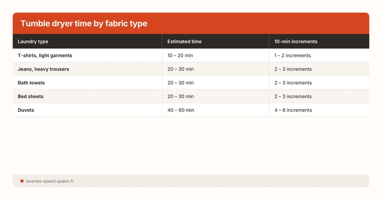 Professional tumble dryer guide Speed Queen - temperatures drying times laundromat