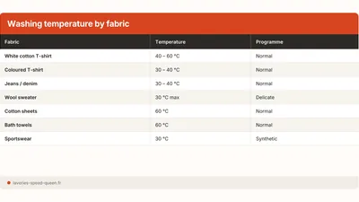 Wash at 30 or 40 °C? Fabric Temperature Chart (2026)